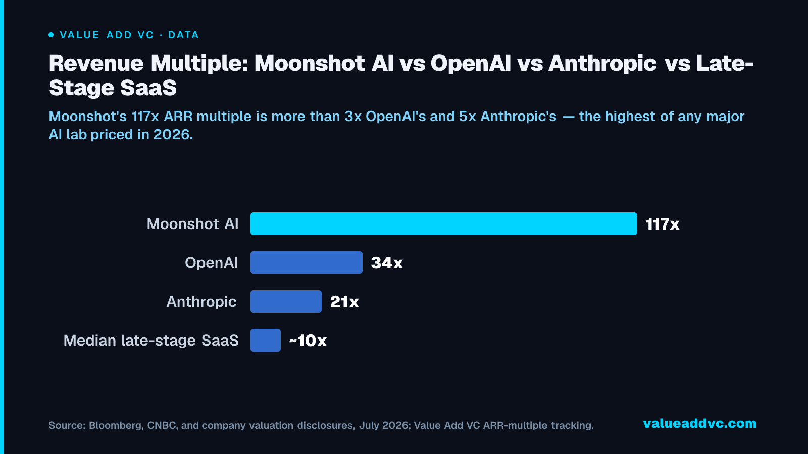 Revenue Multiple: Moonshot AI vs OpenAI vs Anthropic vs Late-Stage SaaS: Moonshot's 117x ARR multiple is more than 3x OpenAI's and 5x Anthropic's โ the highest of any major AI lab priced in 2026.