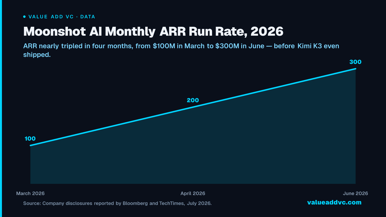 Moonshot AI Monthly ARR Run Rate, 2026: ARR nearly tripled in four months, from $100M in March to $300M in June โ before Kimi K3 even shipped.