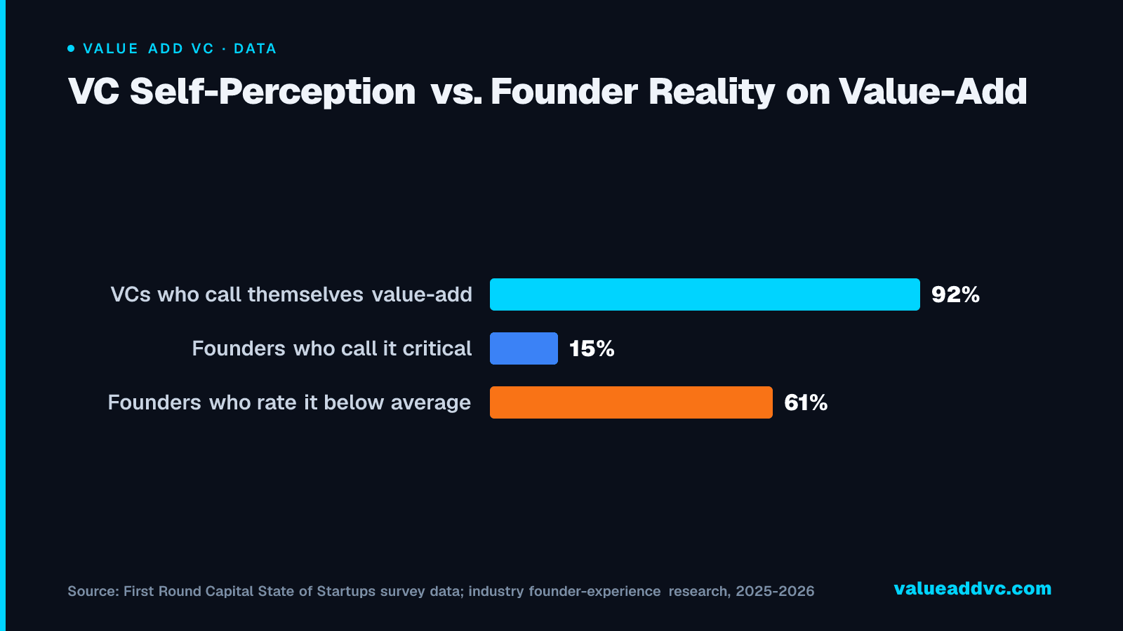 VC Self-Perception vs. Founder Reality on Value-Add: 92% of VCs brand themselves value-add, but only 15% of founders say it's actually critical to their outcome โ a 77-point gap between the pitch and the experience.