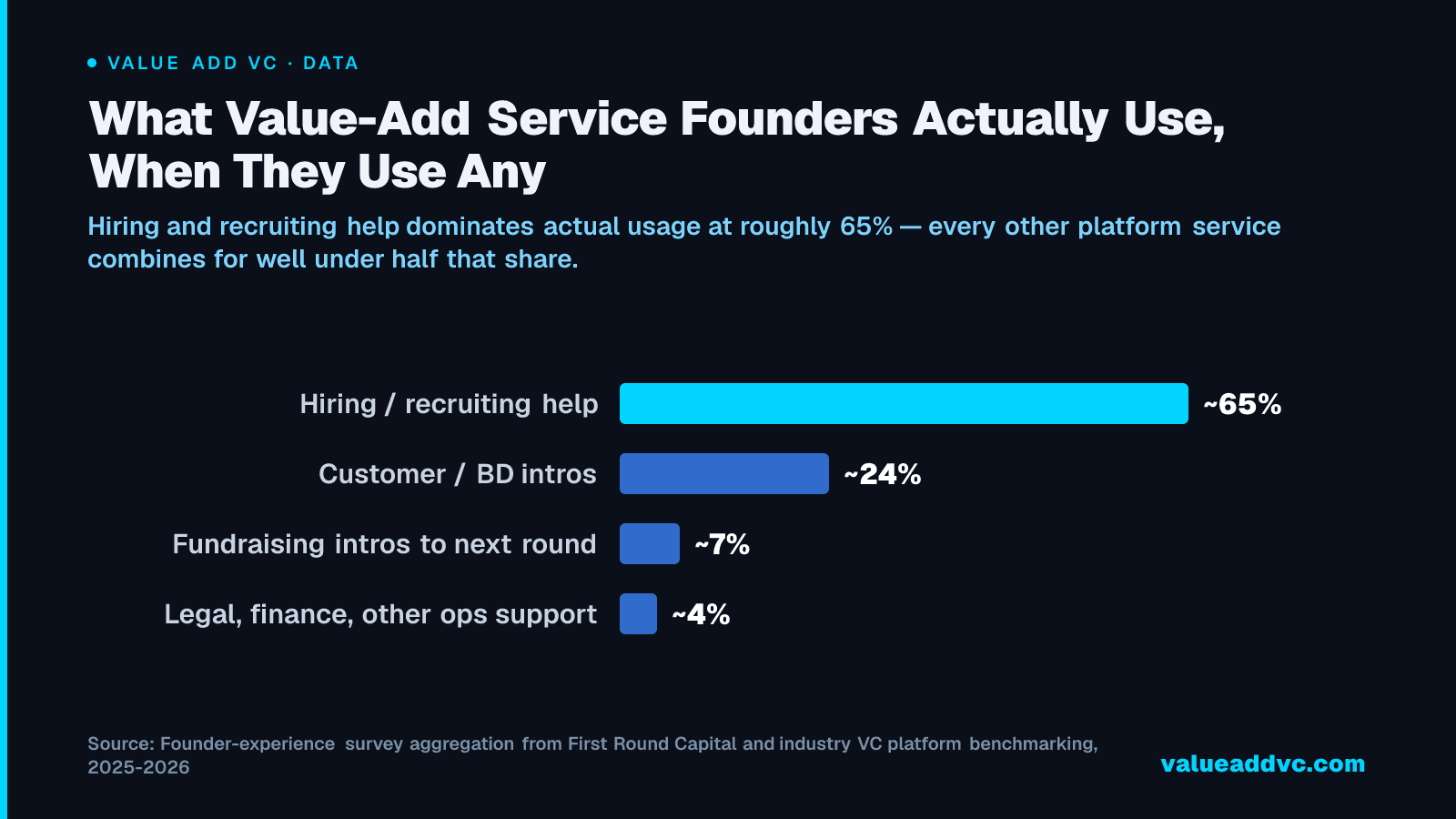 What Value-Add Service Founders Actually Use, When They Use Any: Hiring and recruiting help dominates actual usage at roughly 65% โ every other platform service combines for well under half that share.