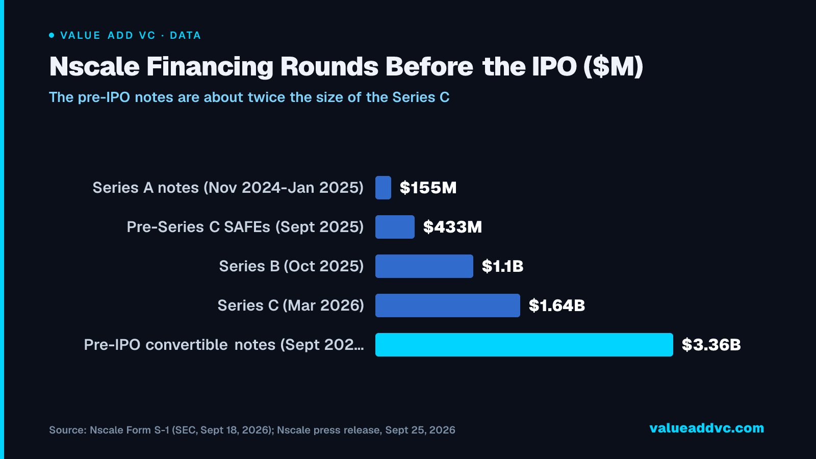Nscale Financing Rounds Before the IPO ($M): The pre-IPO notes are about twice the size of the Series C