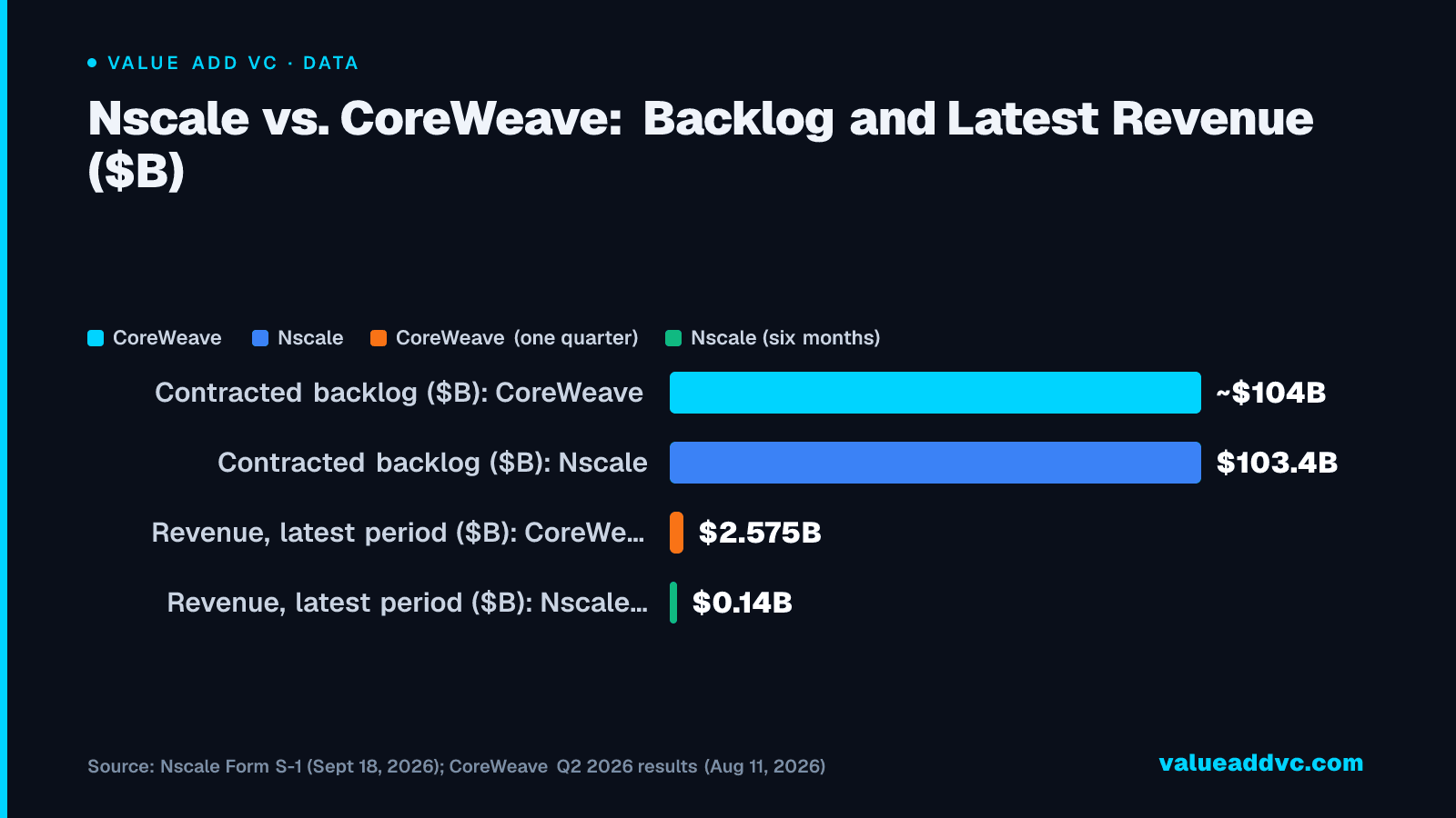 Nscale vs. CoreWeave: Backlog and Latest Revenue ($B)