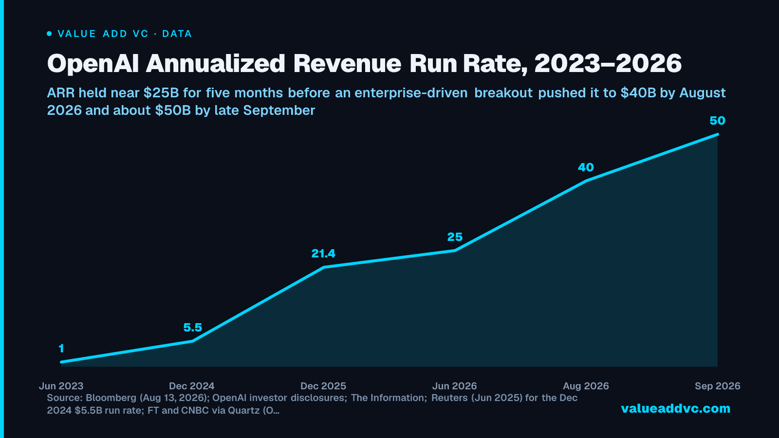OpenAI Annualized Revenue Run Rate, 2023โ2026: ARR held near $25B for five months before an enterprise-driven breakout pushed it to $40B by August 2026 and about $50B by late September