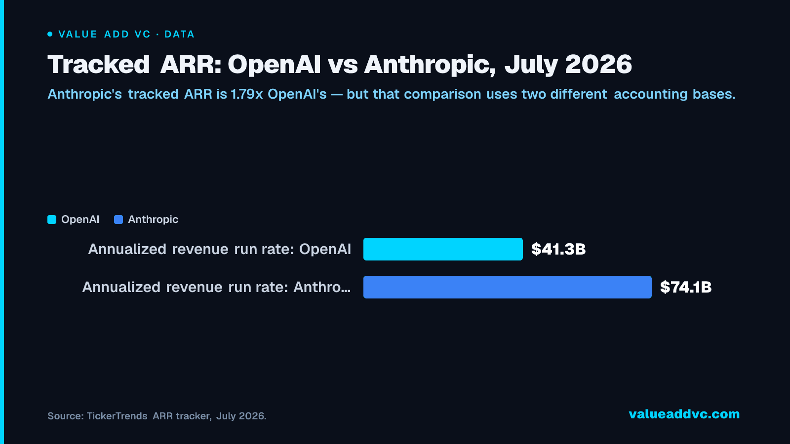 Tracked ARR: OpenAI vs Anthropic, July 2026: Anthropic's tracked ARR is 1.79x OpenAI's — but that comparison uses two different accounting bases.