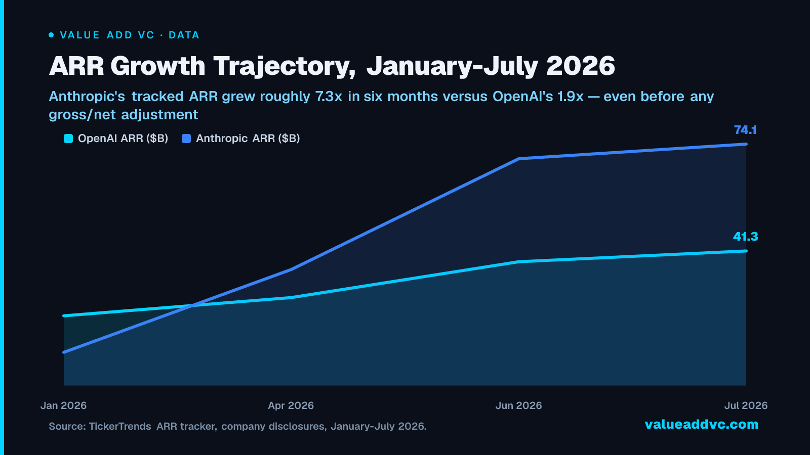 ARR Growth Trajectory, January-July 2026: Anthropic's tracked ARR grew roughly 7.3x in six months versus OpenAI's 1.9x — even before any gross/net adjustment
