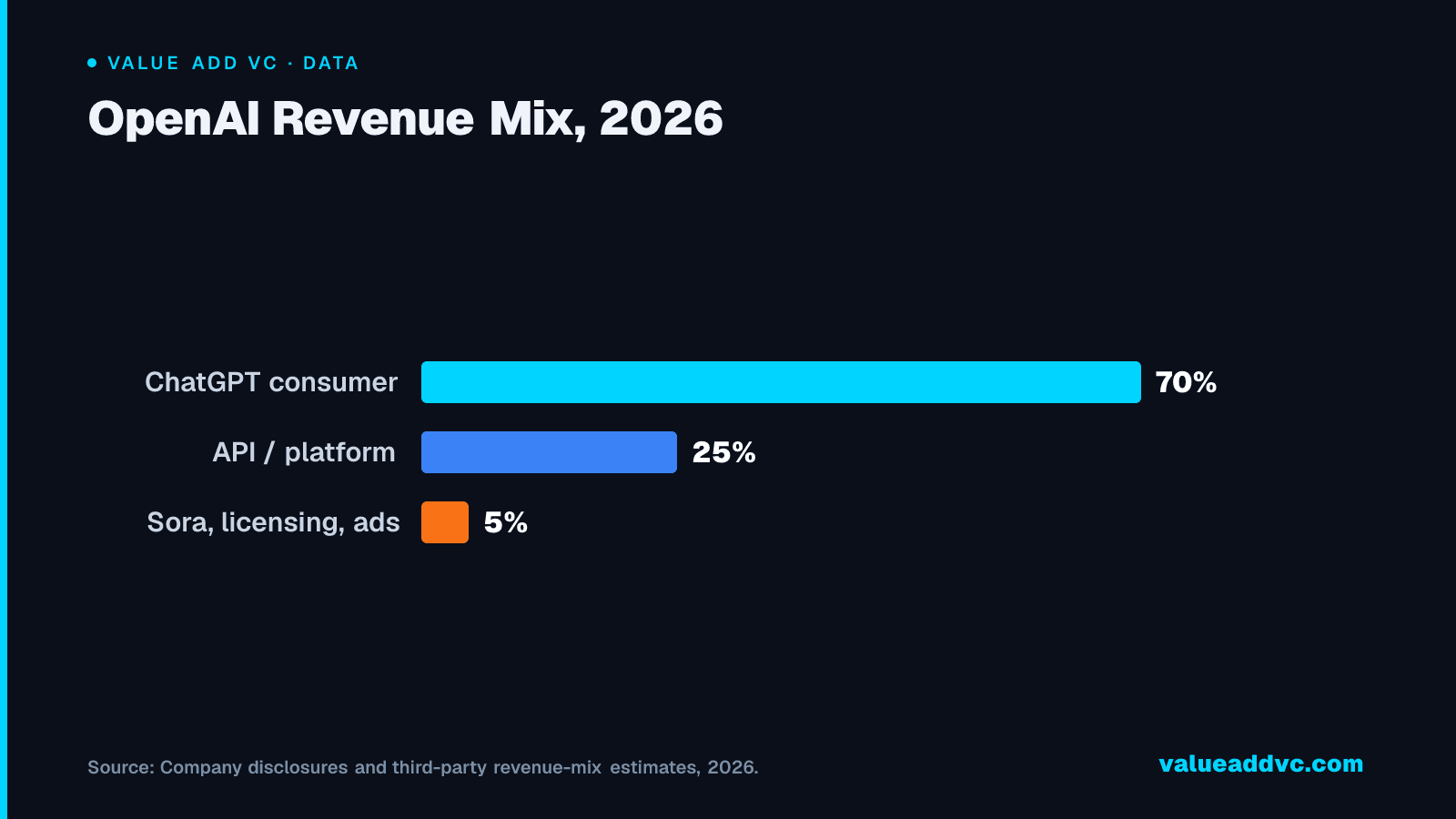 OpenAI Revenue Mix, 2026