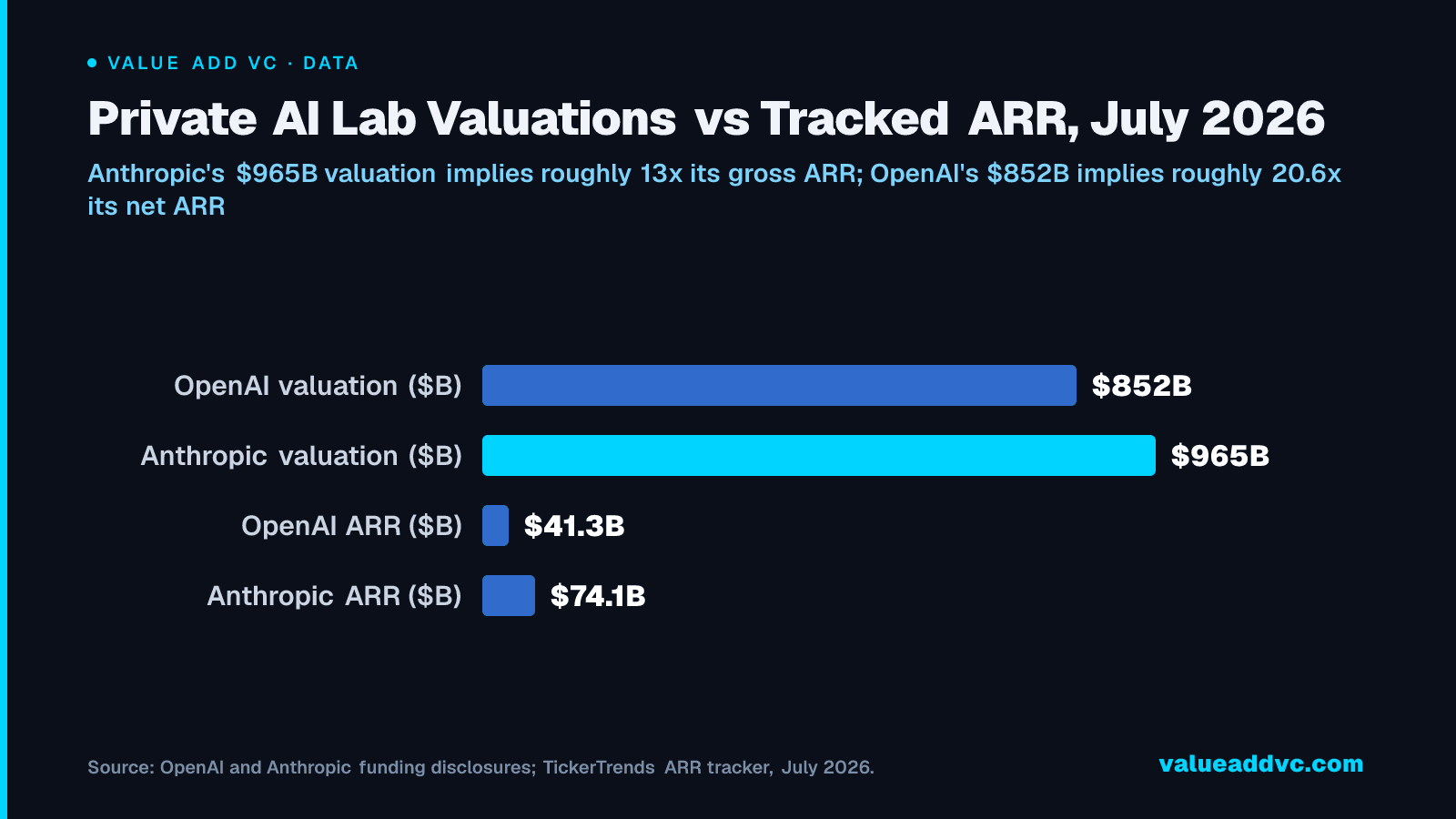 Private AI Lab Valuations vs Tracked ARR, July 2026: Anthropic's $965B valuation implies roughly 13x its gross ARR; OpenAI's $852B implies roughly 20.6x its net ARR