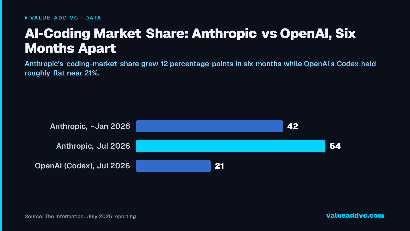 AI-Coding Market Share: Anthropic vs OpenAI, Six Months Apart: Anthropic's coding-market share grew 12 percentage points in six months while OpenAI's Codex held roughly flat near 21%.