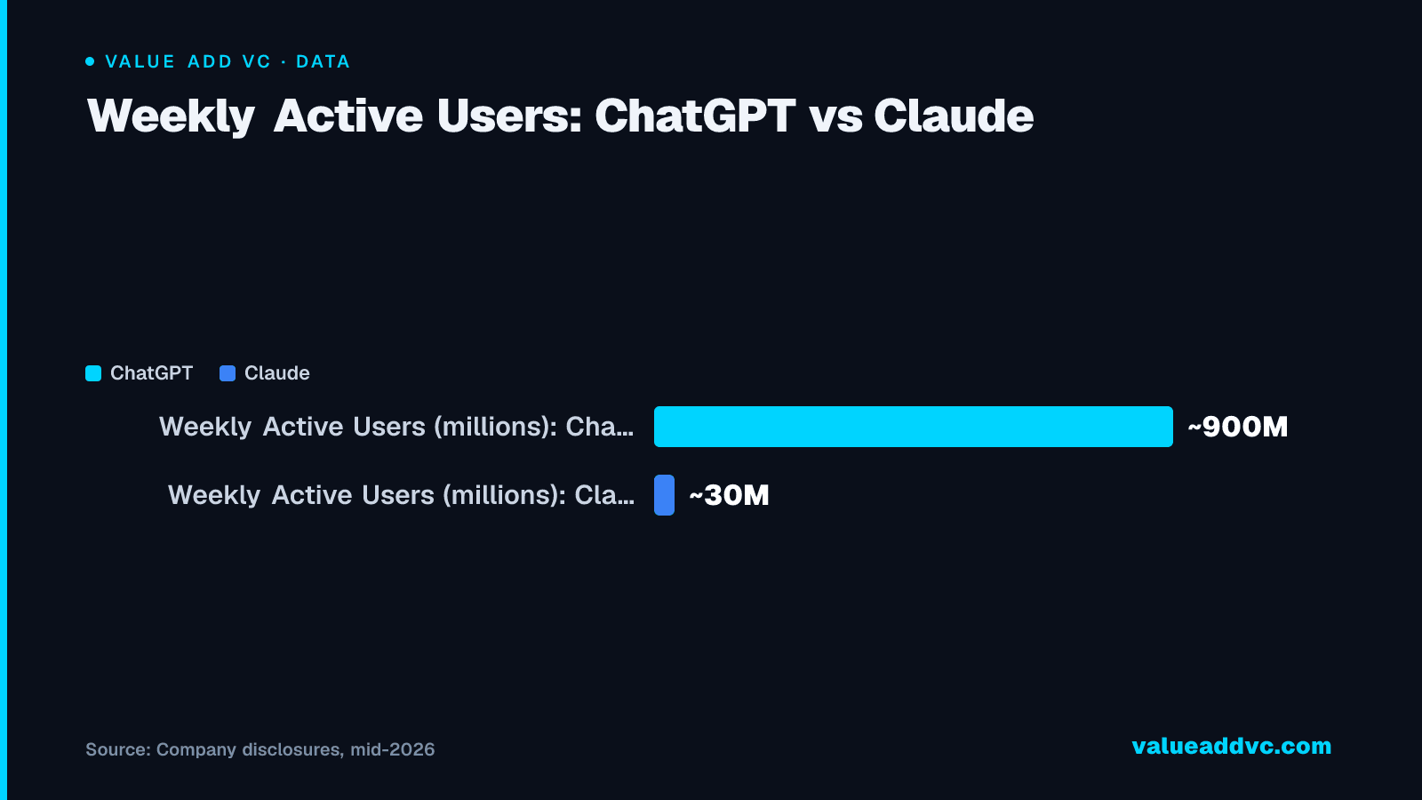 Weekly Active Users: ChatGPT vs Claude