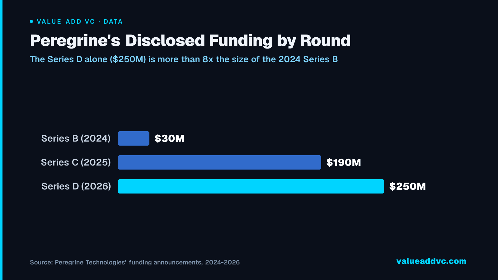 Peregrine's Disclosed Funding by Round: The Series D alone ($250M) is more than 8x the size of the 2024 Series B