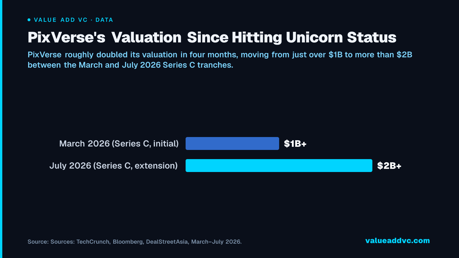 PixVerse's Valuation Since Hitting Unicorn Status: PixVerse roughly doubled its valuation in four months, moving from just over $1B to more than $2B between the March and July 2026 Series C tranches.