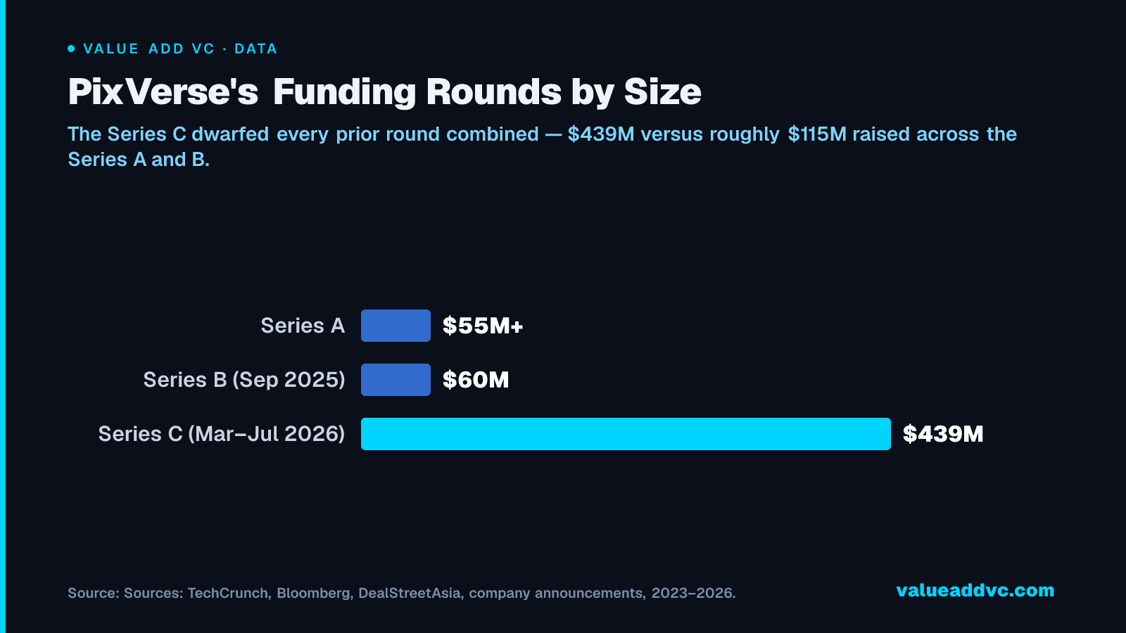 PixVerse's Funding Rounds by Size: The Series C dwarfed every prior round combined β $439M versus roughly $115M raised across the Series A and B.