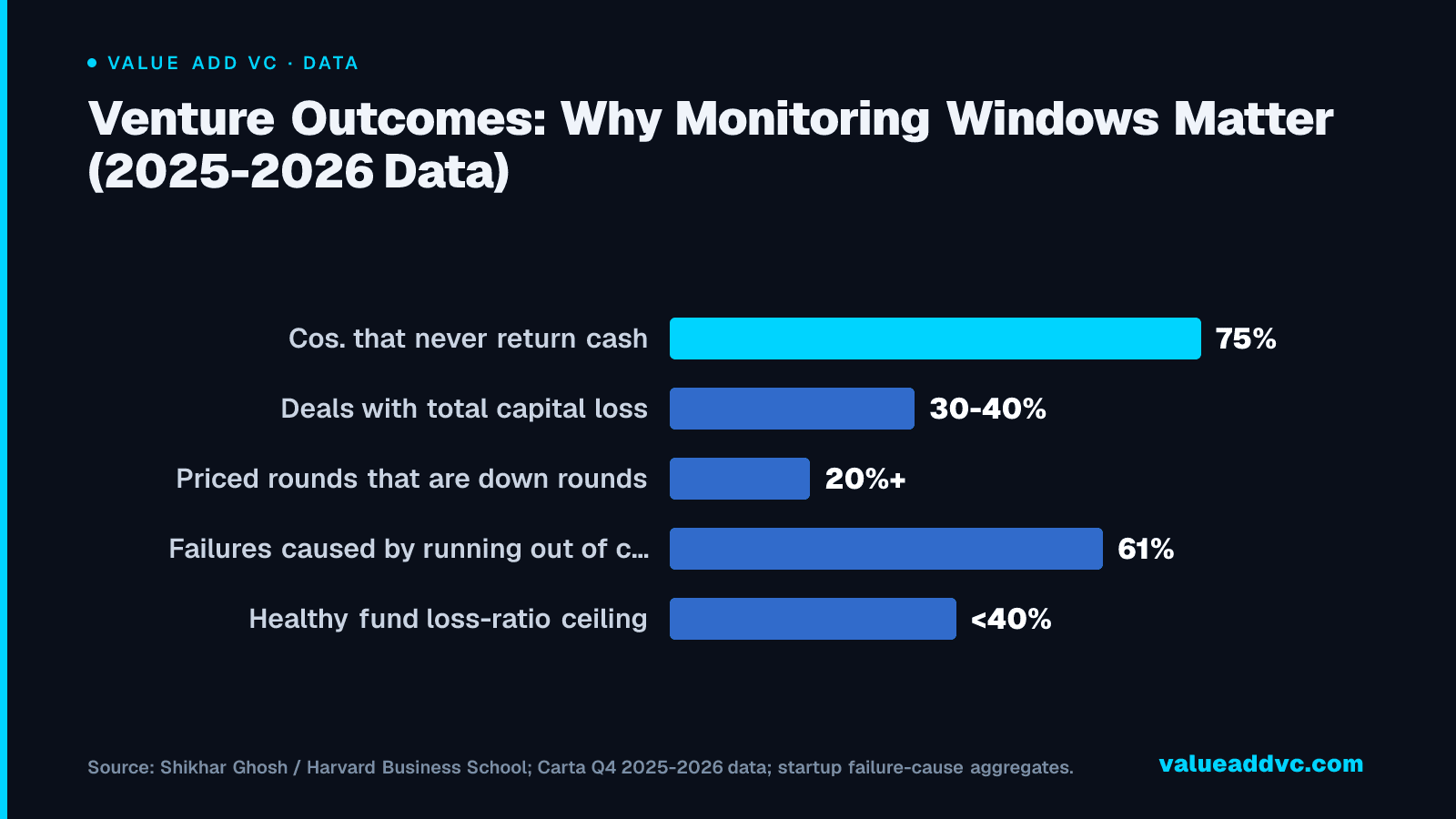 Venture Outcomes: Why Monitoring Windows Matter (2025-2026 Data): Roughly three in four venture-backed companies never return capital, and a fifth of all priced rounds are now down rounds โ the earlier a fund sees the underlying cash trend, the more options it has left.