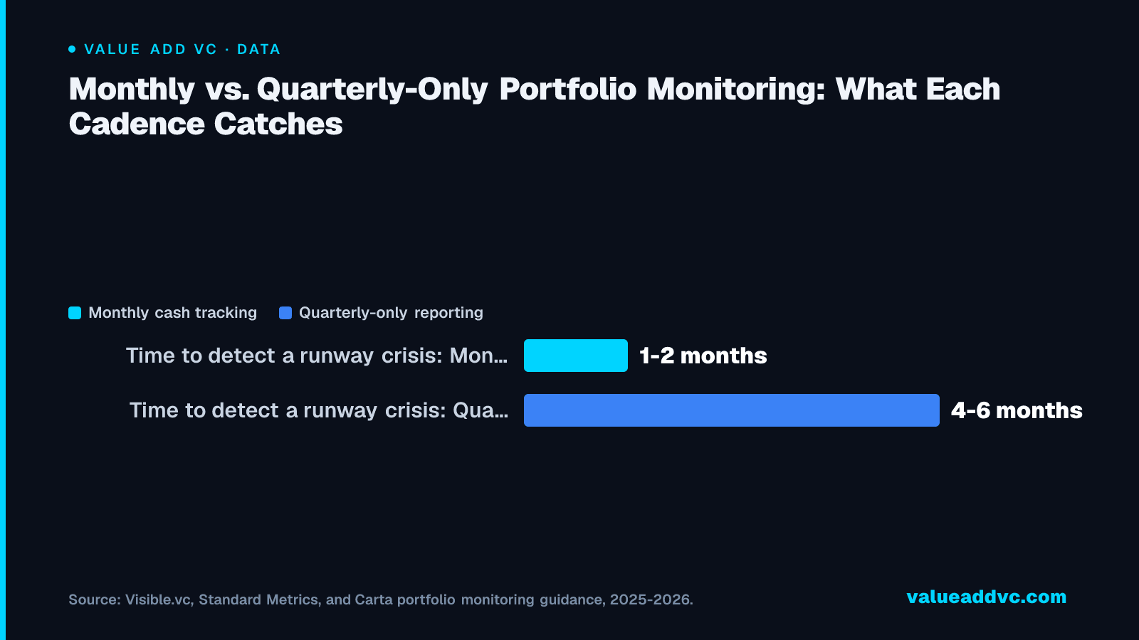 Monthly vs. Quarterly-Only Portfolio Monitoring: What Each Cadence Catches