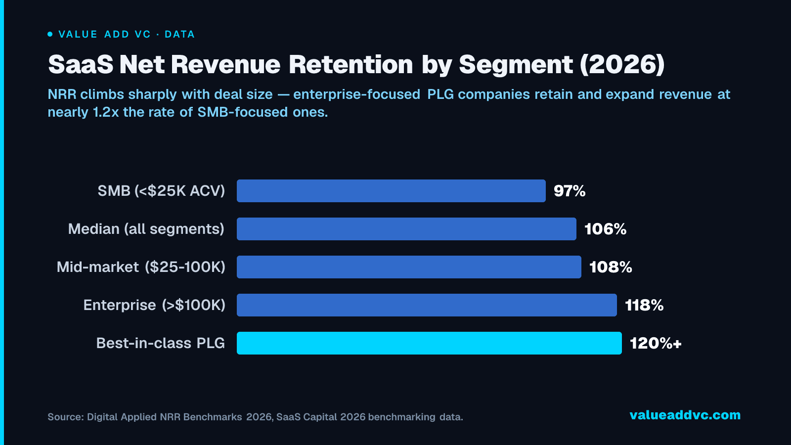 SaaS Net Revenue Retention by Segment (2026): NRR climbs sharply with deal size — enterprise-focused PLG companies retain and expand revenue at nearly 1.2x the rate of SMB-focused ones.