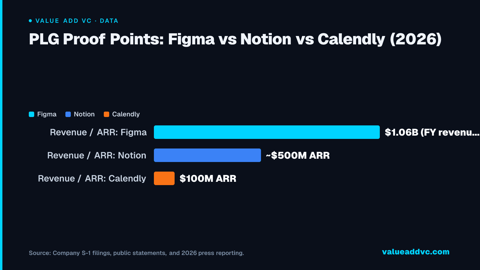 PLG Proof Points: Figma vs Notion vs Calendly (2026)