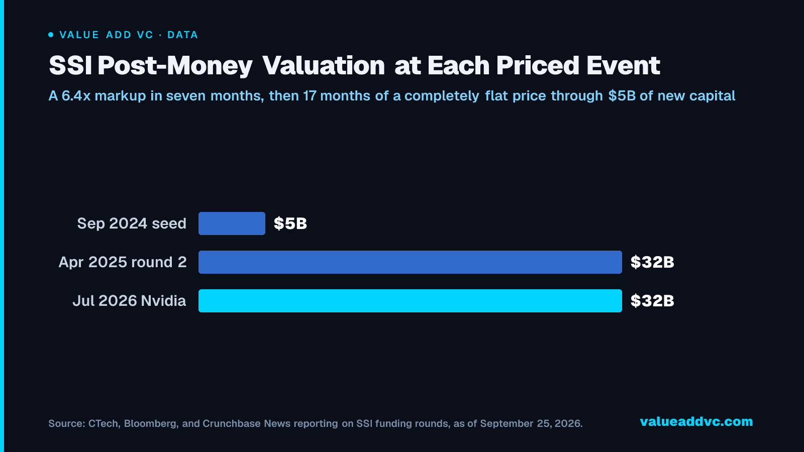 SSI Post-Money Valuation at Each Priced Event: A 6.4x markup in seven months, then 17 months of a completely flat price through $5B of new capital