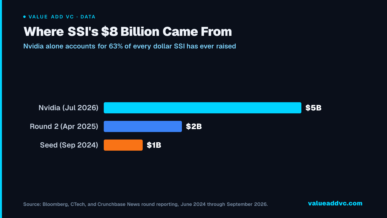 Where SSI's $8 Billion Came From: Nvidia alone accounts for 63% of every dollar SSI has ever raised