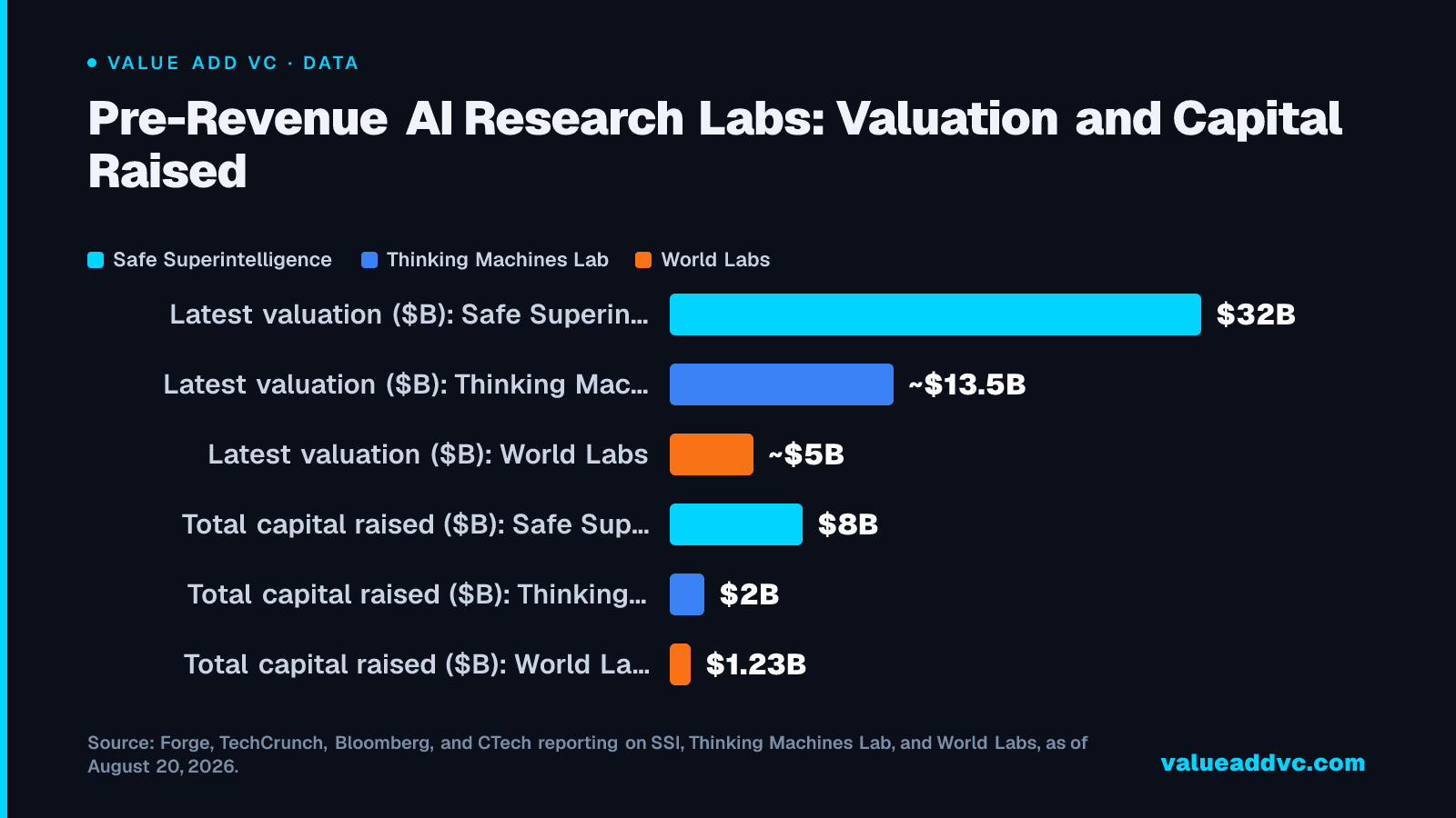 Pre-Revenue AI Research Labs: Valuation and Capital Raised