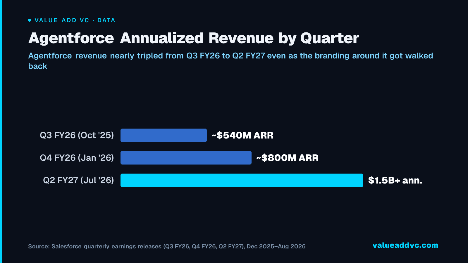 Agentforce Annualized Revenue by Quarter: Agentforce revenue nearly tripled from Q3 FY26 to Q2 FY27 even as the branding around it got walked back