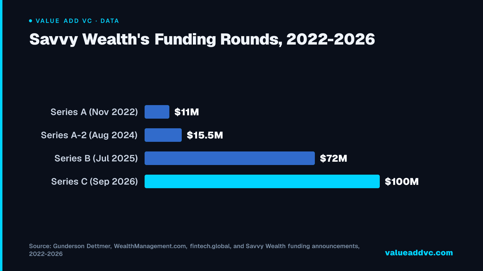 Savvy Wealth's Funding Rounds, 2022-2026: Savvy went from an $11M opening Series A in November 2022 to a $100M Series C in September 2026 โ with the round size growing at every step, jumping roughly 4.6x from Series A-2 to Series B before growing about 39% into Series C.