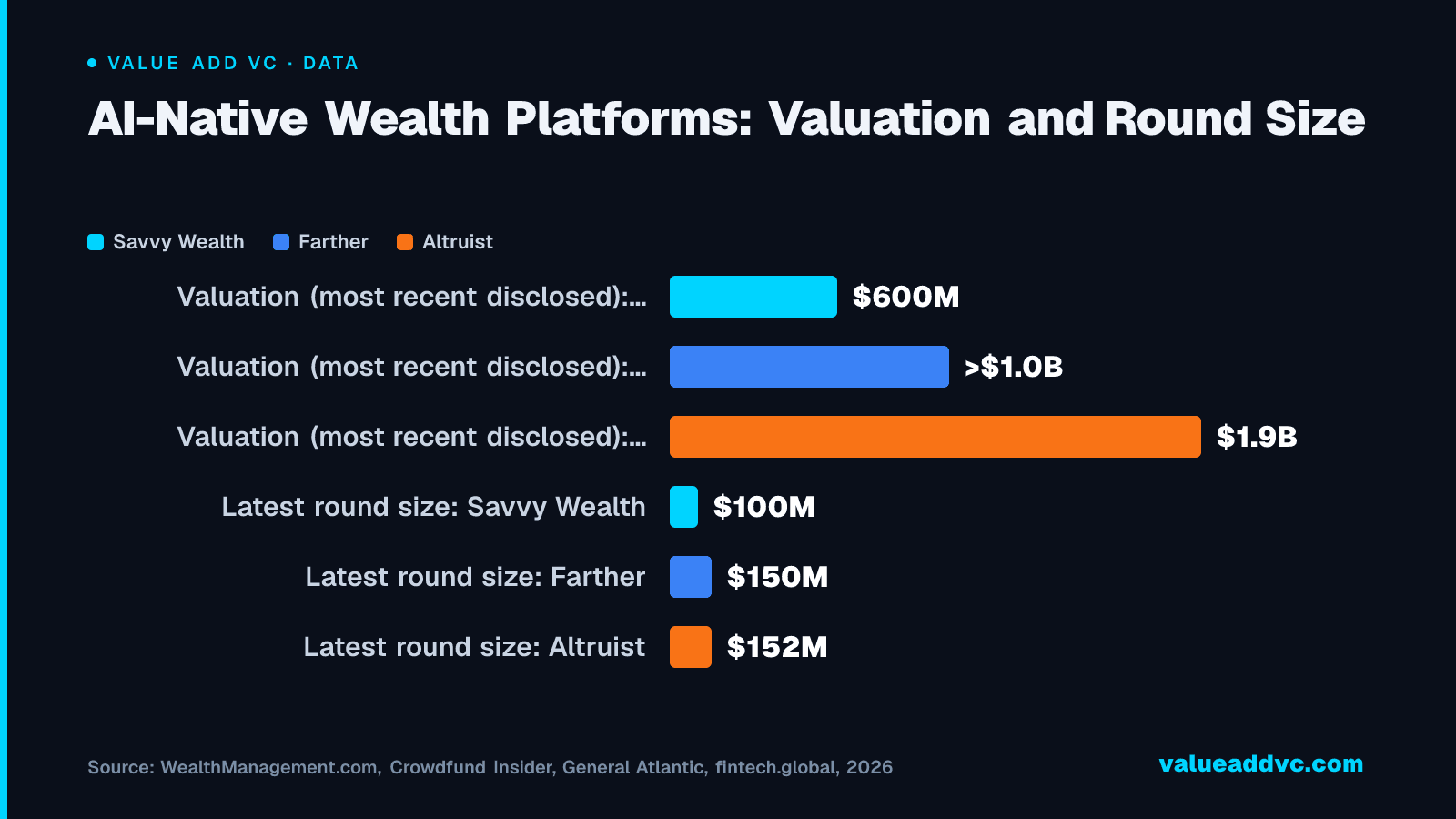 AI-Native Wealth Platforms: Valuation and Round Size