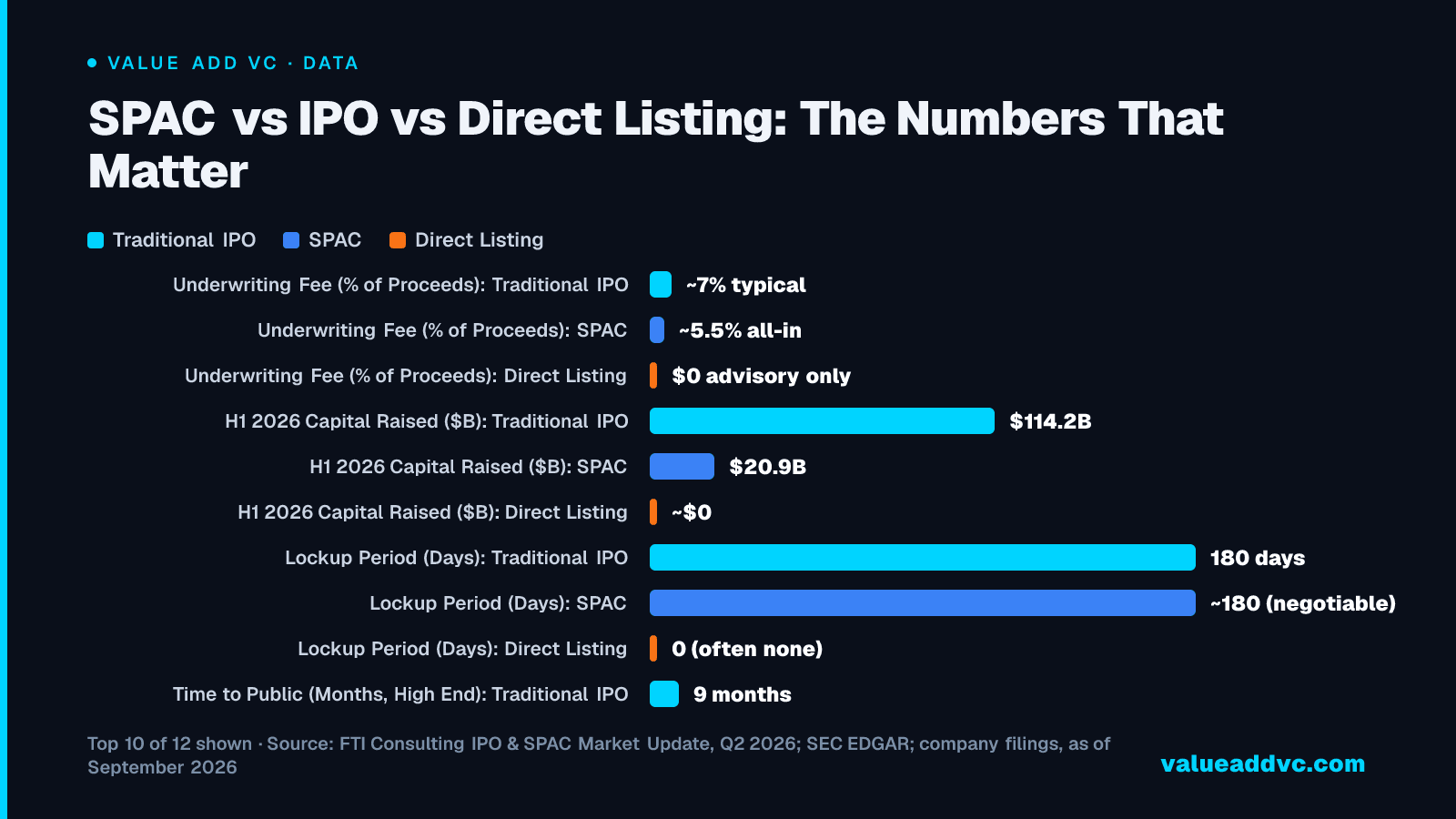 SPAC vs IPO vs Direct Listing: The Numbers That Matter