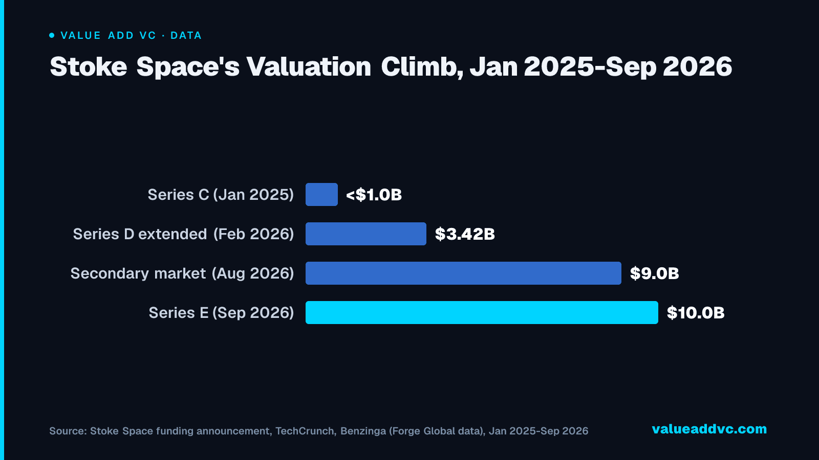 Stoke Space's Valuation Climb, Jan 2025-Sep 2026: Stoke went from under $1B at its Series C to $10B at its Series E in about 20 months, with an $9B secondary-market mark in between showing investor demand was already running ahead of the primary rounds.