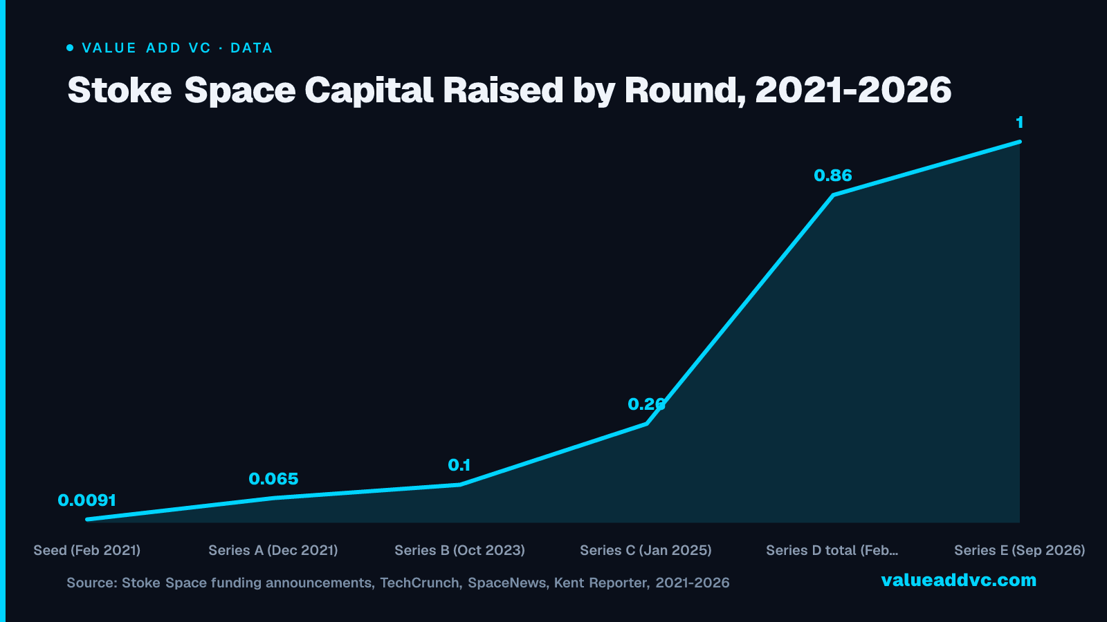 Stoke Space Capital Raised by Round, 2021-2026: Stoke's round sizes grew roughly 100x from its 2021 seed to its 2026 Series E, with the two largest checks โ the $860M Series D and $1B Series E โ both closing within a single 12-month stretch.