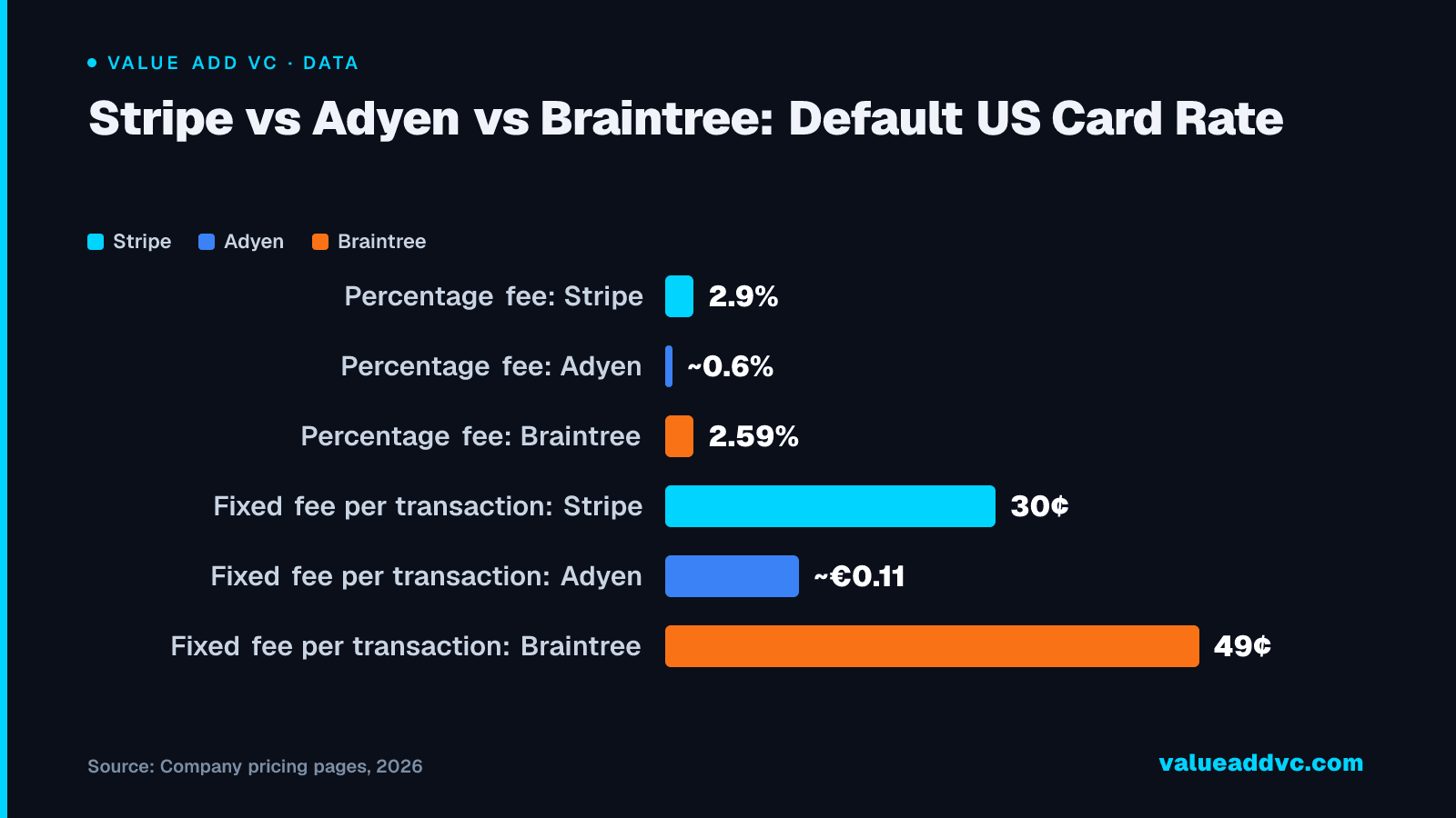 Stripe vs Adyen vs Braintree: Default US Card Rate