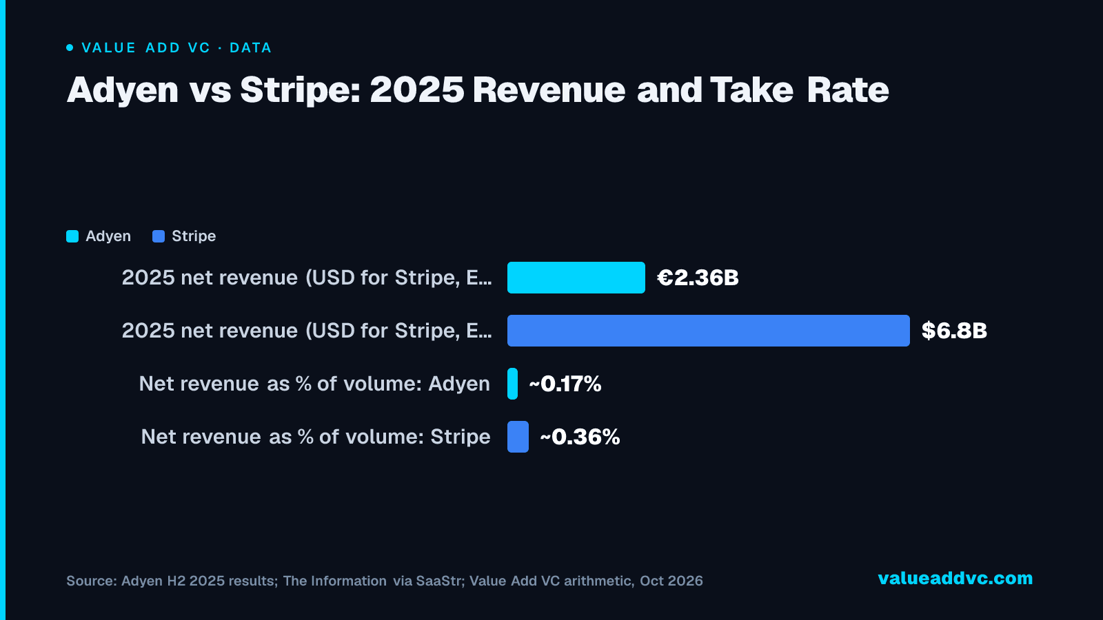 Adyen vs Stripe: 2025 Revenue and Take Rate