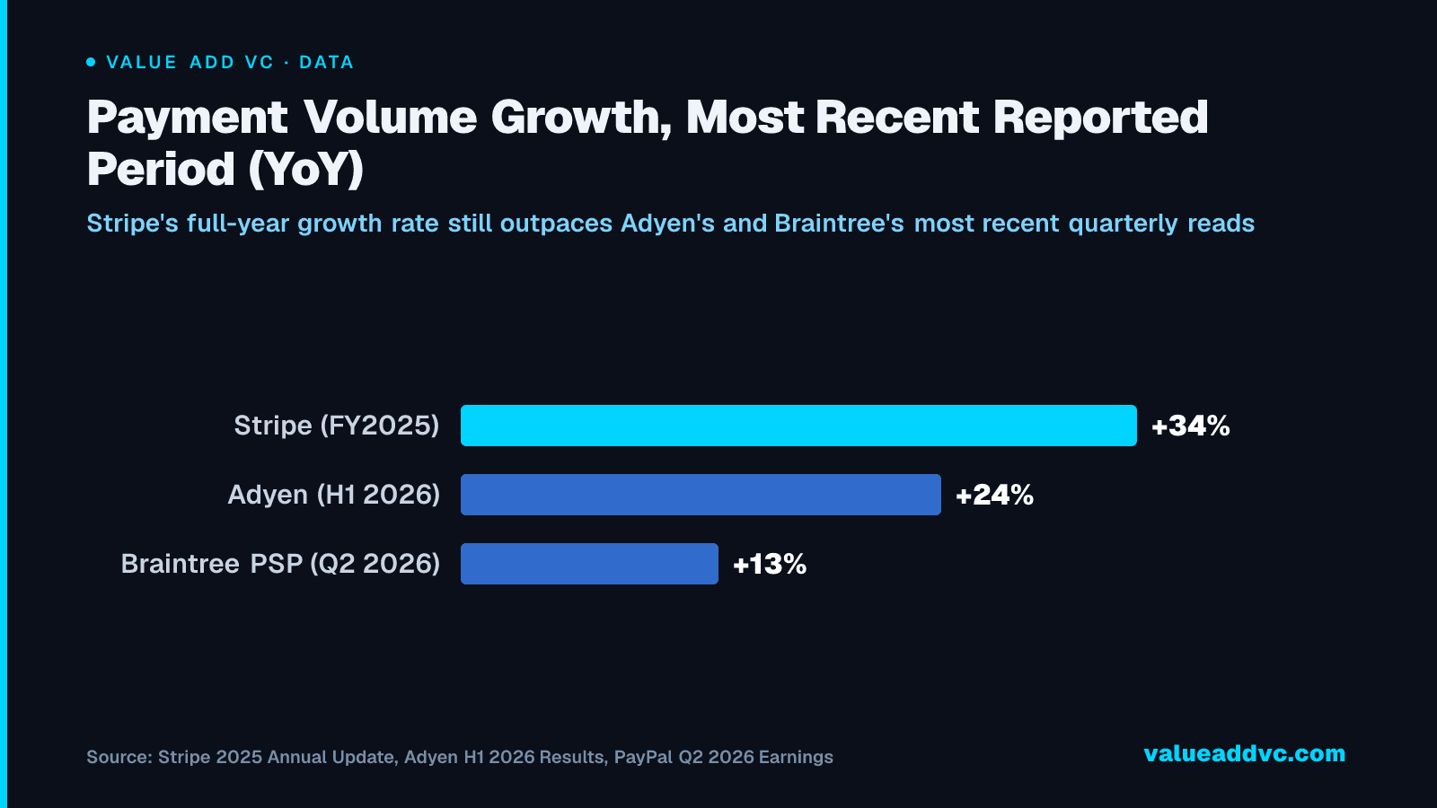 Payment Volume Growth, Most Recent Reported Period (YoY): Stripe's full-year growth rate still outpaces Adyen's and Braintree's most recent quarterly reads