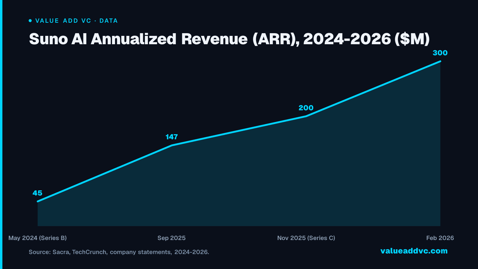 Suno AI Annualized Revenue (ARR), 2024-2026 ($M)