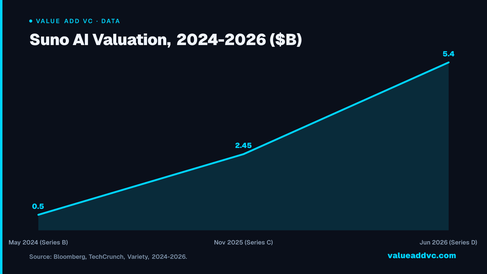 Suno AI Valuation, 2024-2026 ($B)