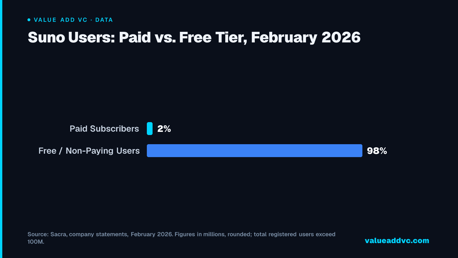 Suno Users: Paid vs. Free Tier, February 2026