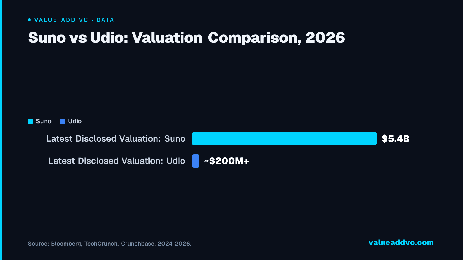 Suno vs Udio: Valuation Comparison, 2026