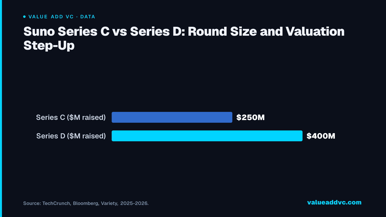 Suno Series C vs Series D: Round Size and Valuation Step-Up