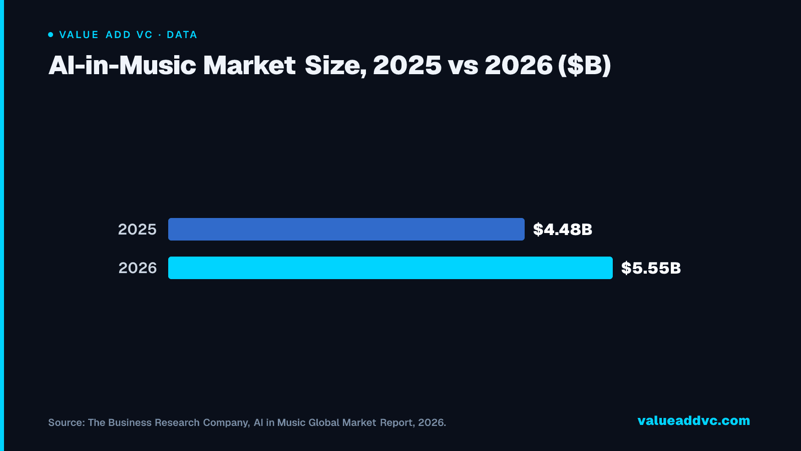 AI-in-Music Market Size, 2025 vs 2026 ($B)