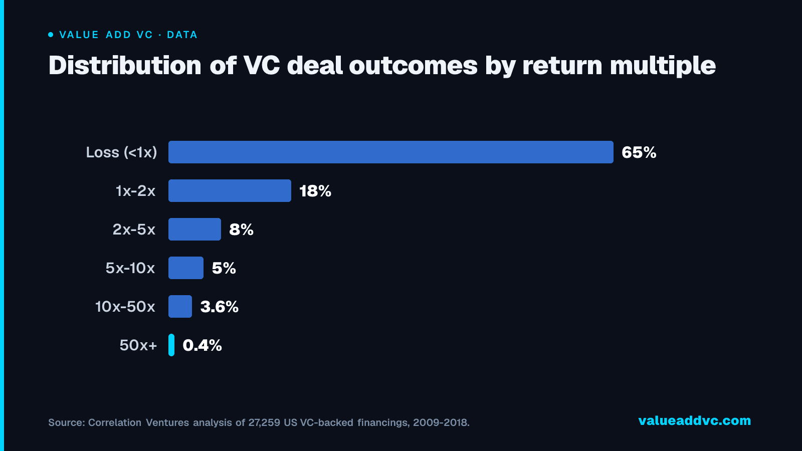 Distribution of VC deal outcomes by return multiple: Correlation Ventures' study of 27,000+ financings (2009-2018) found nearly two-thirds of deals lose money, while the top 0.4% of deals โ fewer than 1 in 200 โ drive a disproportionate share of total industry returns.