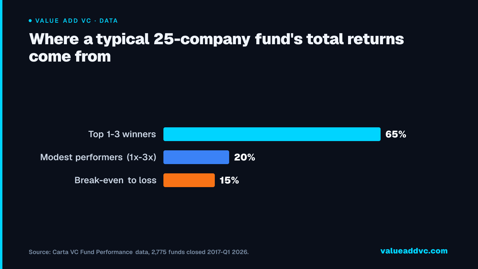 Where a typical 25-company fund's total returns come from: Carta's analysis of 2,775 funds ($119.3B combined) shows 1-3 positions in a typical 20-30 company fund drive 50-80% of total returns โ the rest of the portfolio mostly determines whether the fund merely survives or actually performs.