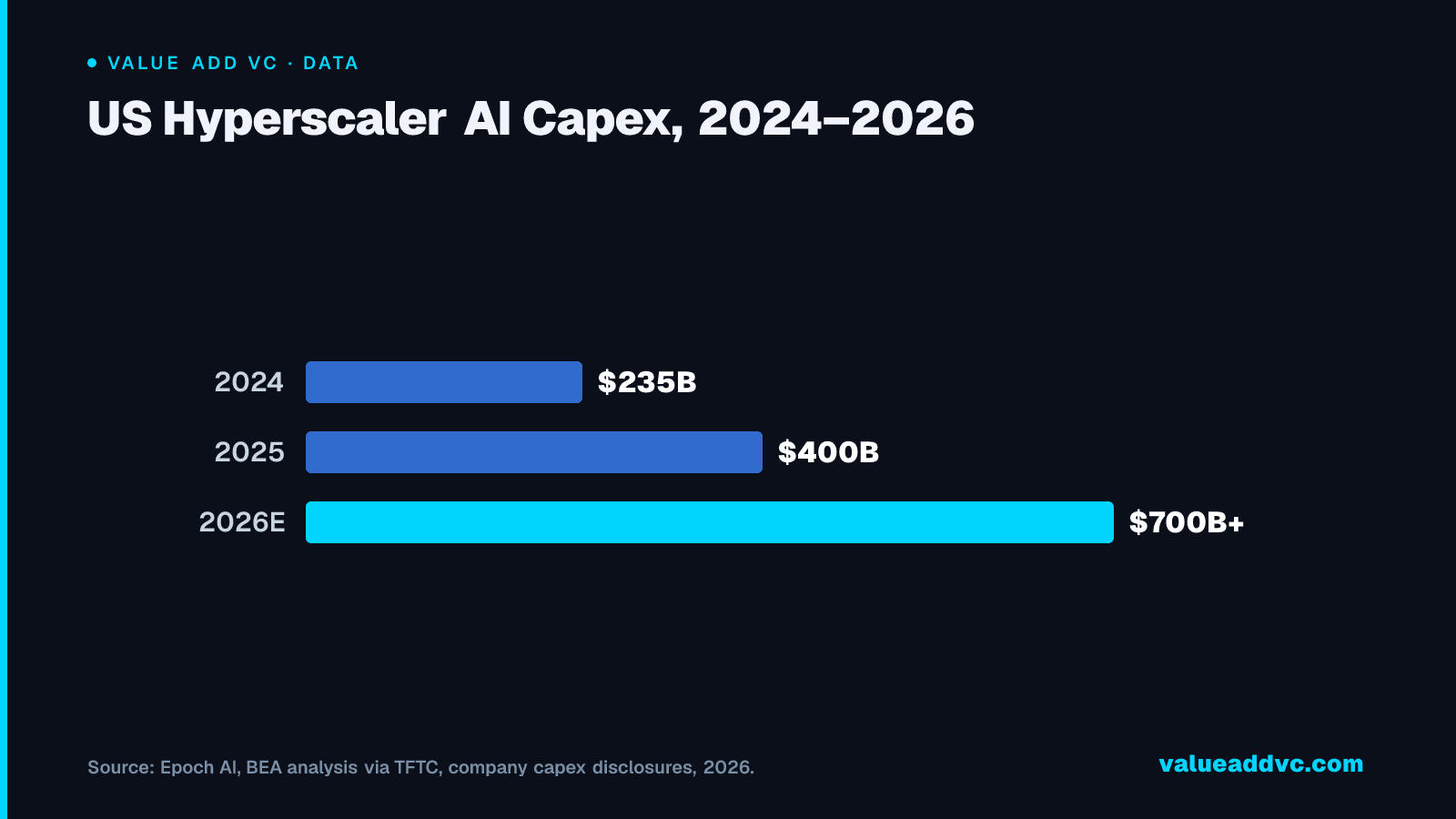 US Hyperscaler AI Capex, 2024โ2026: Capex nearly tripled in two years โ but the spending is showing up as GDP growth through construction and chip purchases, not through measured productivity gains at the companies buying the compute.