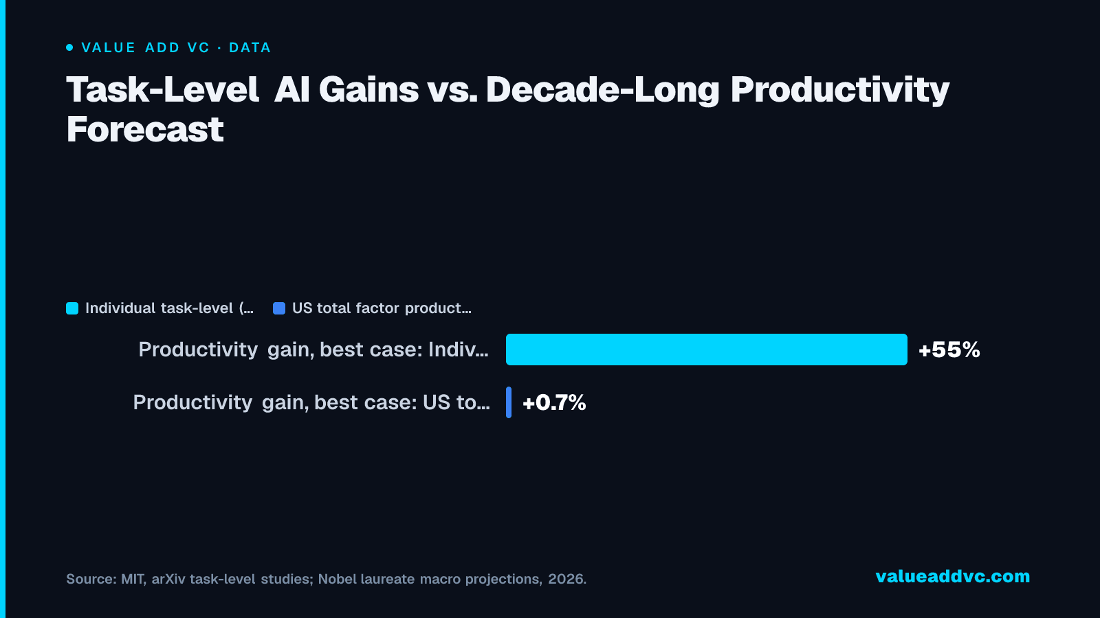 Task-Level AI Gains vs. Decade-Long Productivity Forecast