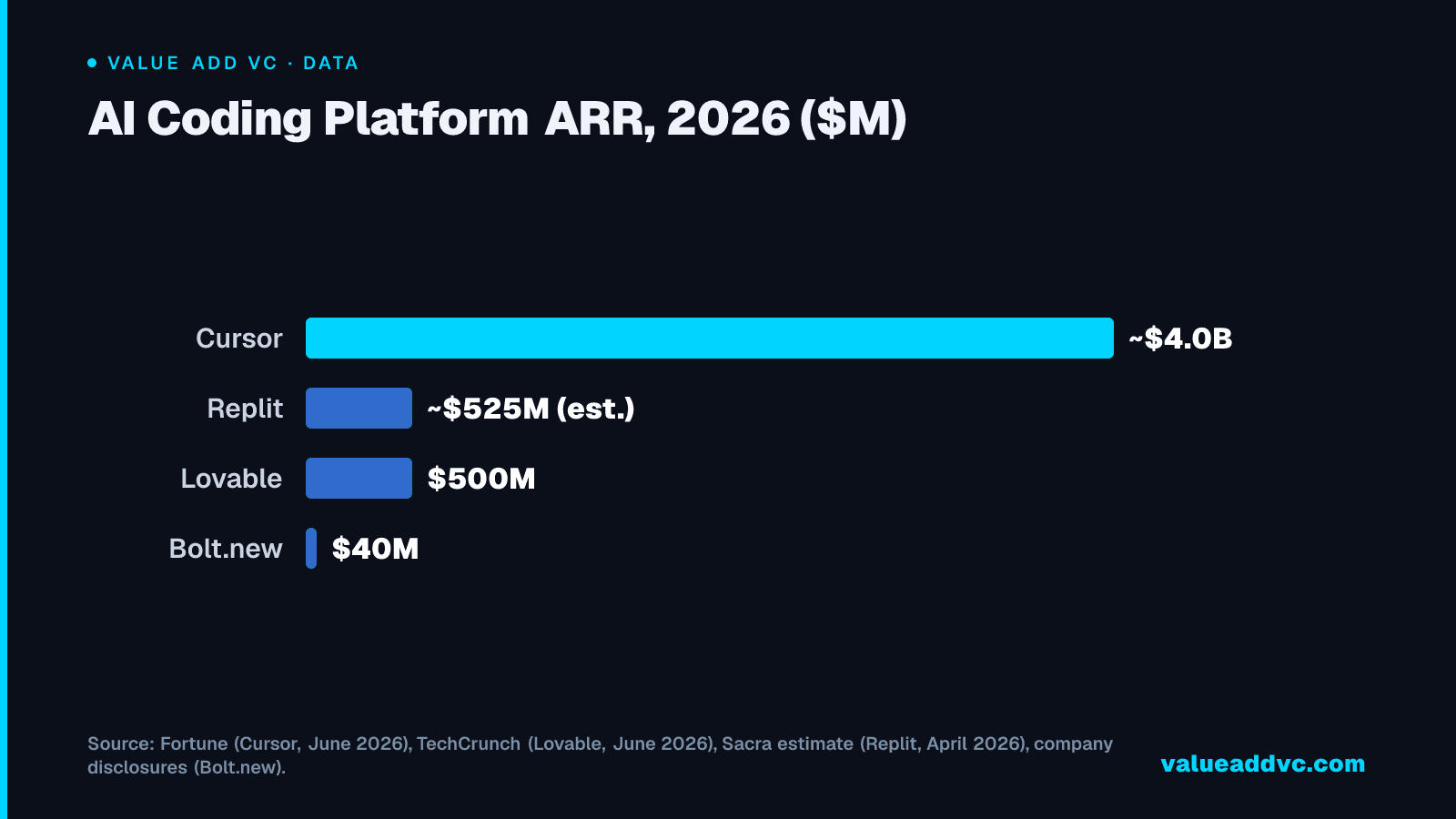 AI Coding Platform ARR, 2026 ($M)