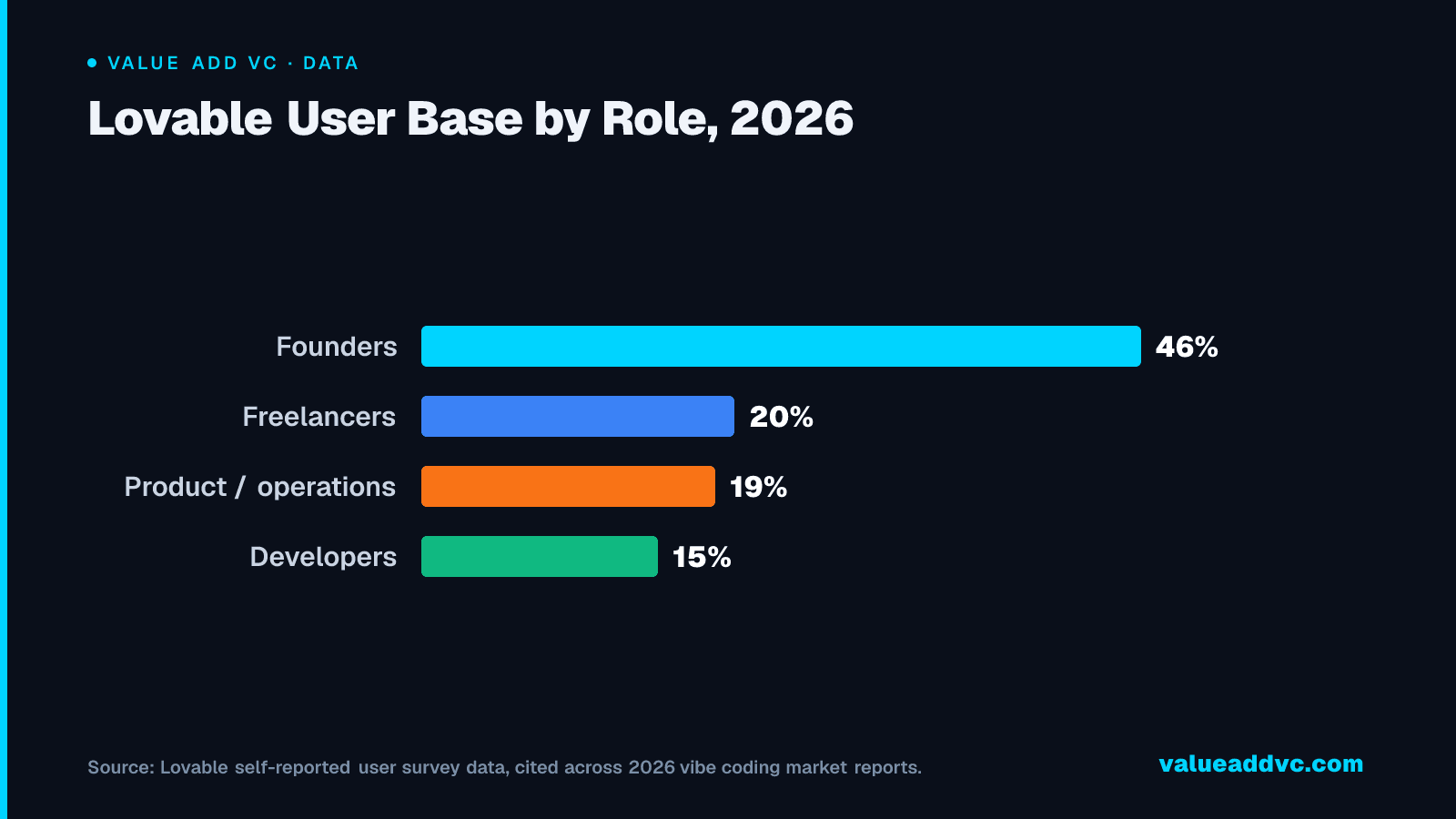Lovable User Base by Role, 2026