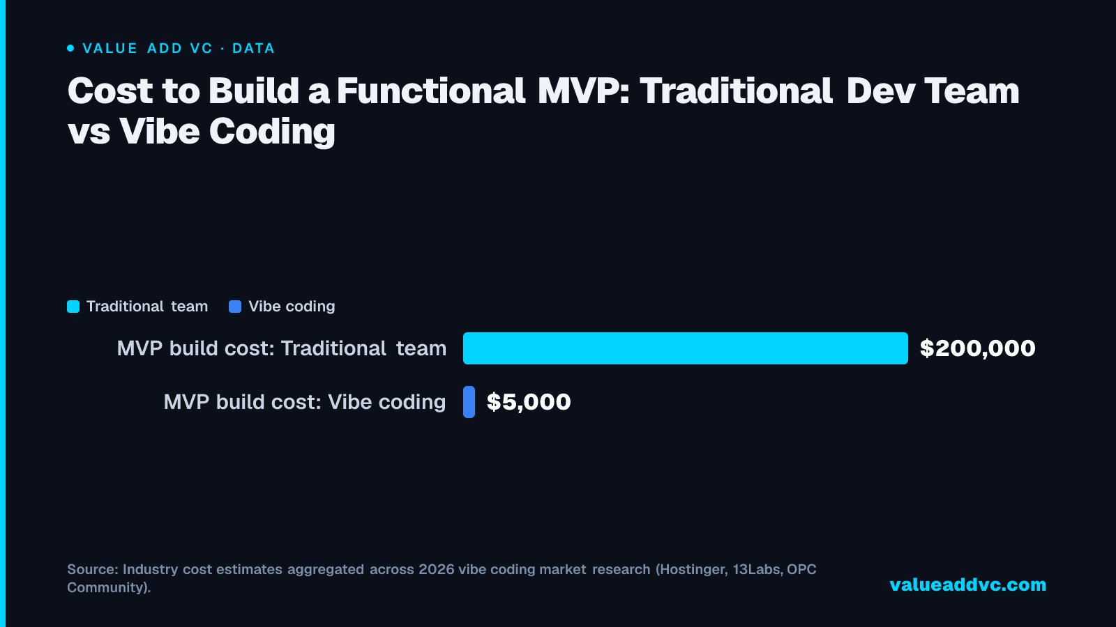 Cost to Build a Functional MVP: Traditional Dev Team vs Vibe Coding