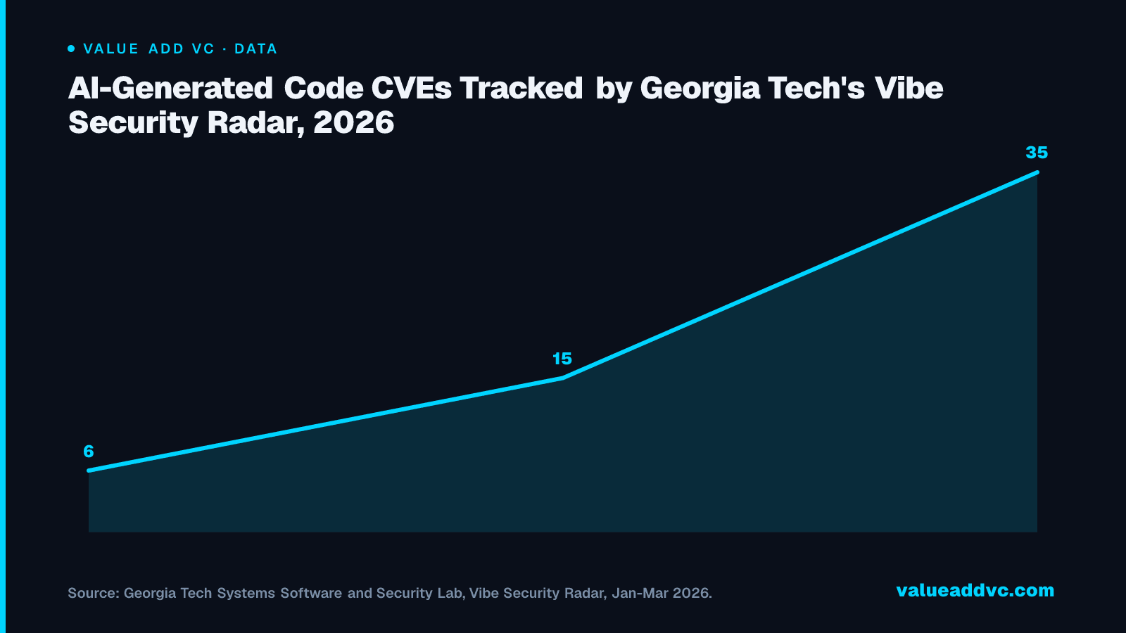 AI-Generated Code CVEs Tracked by Georgia Tech's Vibe Security Radar, 2026