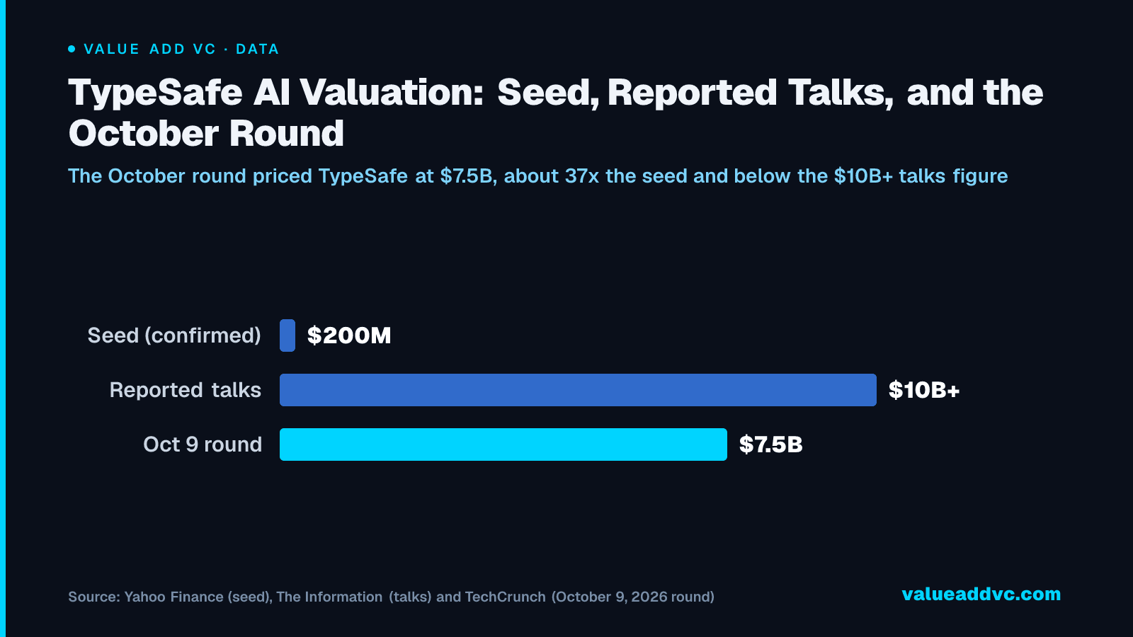 TypeSafe AI Valuation: Seed, Reported Talks, and the October Round: The October round priced TypeSafe at $7.5B, about 37x the seed and below the $10B+ talks figure
