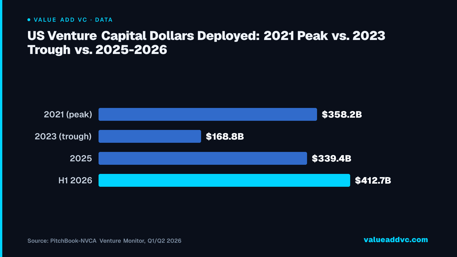 US Venture Capital Dollars Deployed: 2021 Peak vs. 2023 Trough vs. 2025-2026: H1 2026's $412.7B already exceeds all of 2025 and is on pace to blow past the 2021 full-year peak of $358.2B — but that dollar recovery hasn't been matched by deal count.