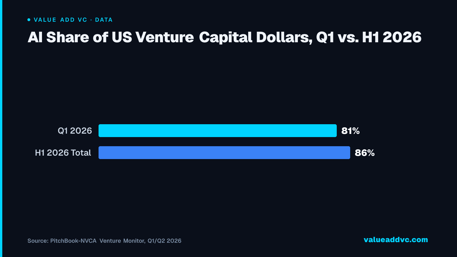 AI Share of US Venture Capital Dollars, Q1 vs. H1 2026: AI's share of total US VC dollars climbed from 81% in Q1 2026 to 86% for the full first half — an increasingly narrow base for a record-breaking market.