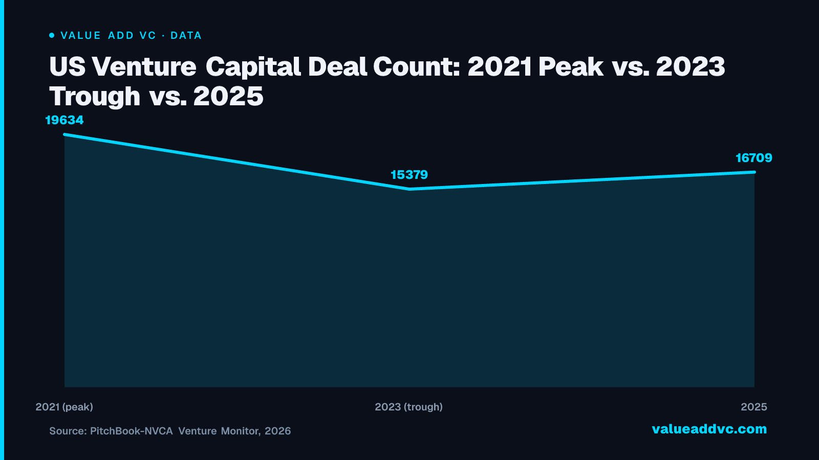 US Venture Capital Deal Count: 2021 Peak vs. 2023 Trough vs. 2025: Deal count sank from 19,634 in 2021 to just 15,379 in 2023 and has only partially recovered to 16,709 in 2025 — a much shallower rebound than the dollar figures suggest.